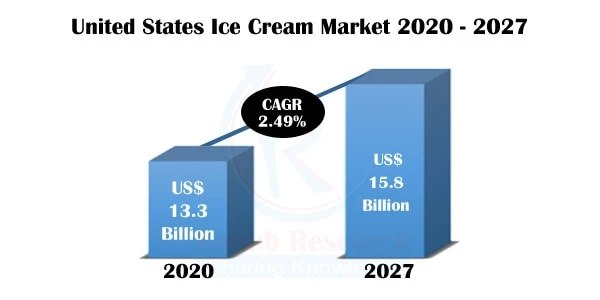 United States Ice Cream Market, Impact of COVID-19, By flavor, Companies, Forecast by 2027