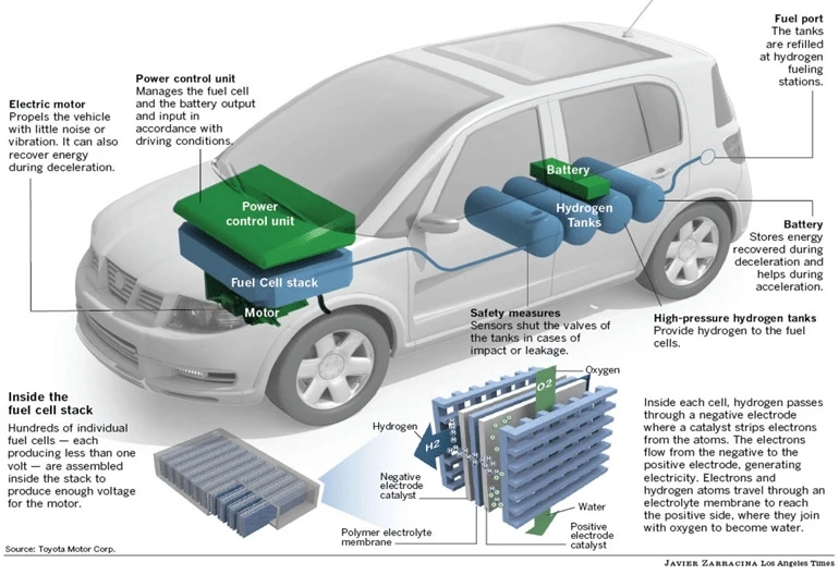 Fuel Cell Vehicle Market to Scale New Heights as Market Players Focus on Innovations 2025