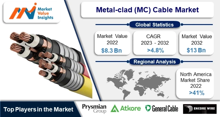 Metal-clad Cable (MC) Market | Emerging Technologies and Regional Dynamics, 2023-2032