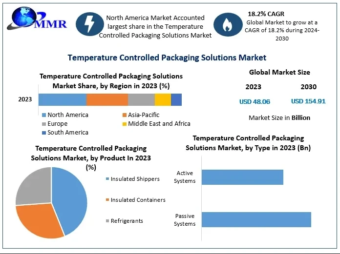 Temperature Controlled Packaging Solutions Market Report on Recent Trends, Opportunities, Restraints, and Forecast to 2030