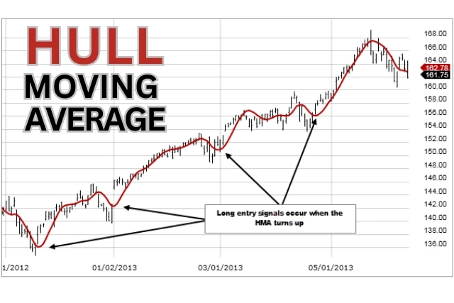 Hull Moving Average Strategy: How to Use