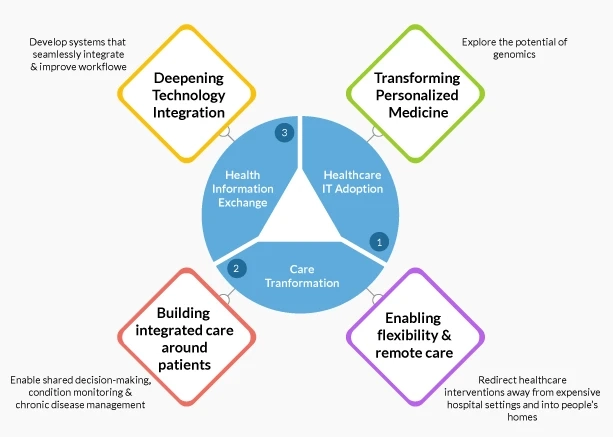 The Future of Connected Health: Challenges & Strategies Ahead