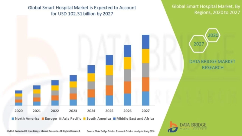 Smart Hospital Market 2021 Growth Analysis 2028