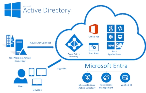 Active Directory Assessment: Why It’s Critical for Security in 2026