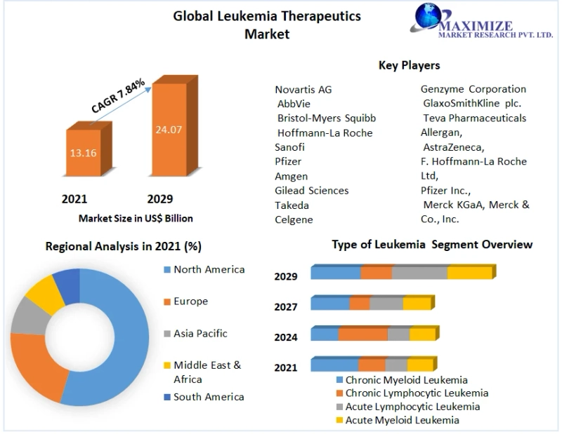 Leukemia Therapeutics Market Development Status, Top Manufacturers And Forecast 2029