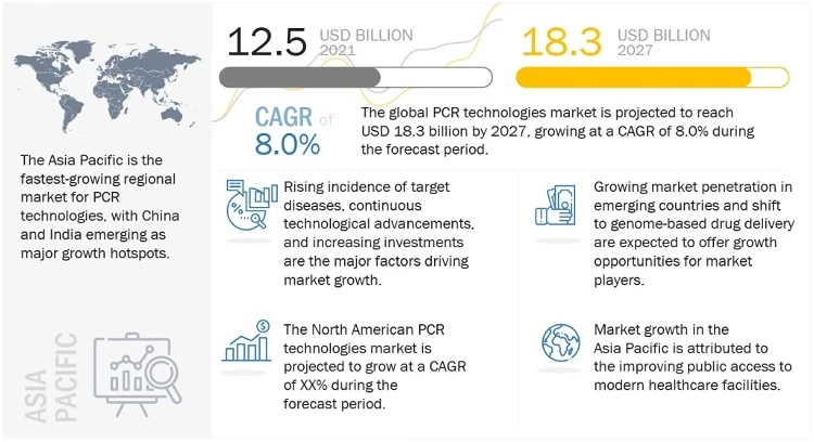 PCR Technologies: A Comprehensive Market Analysis