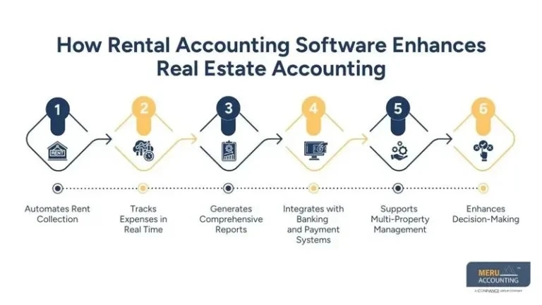 How Real Estate Accounting Makes Property Management Easier with Rental Accounting Software