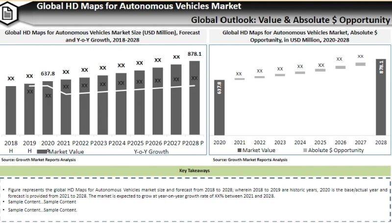 HD Maps for Autonomous Vehicles Market – Global Industry Analysis, Size, Share, Growth, Trends, and Forecast | Growth Market Reports