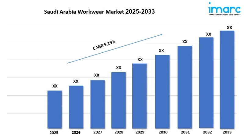 Saudi Arabia Workwear Market Share, Demand and Forecast Analysis 2025-2033