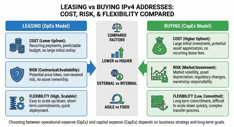 Leasing vs Buying IPv4 Addresses: Cost, Risk, and Flexibility Compared
