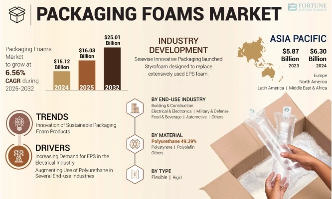 Packaging Foams Market Demand Rising Amidst Global Packaging Industry Shift 2025-2032