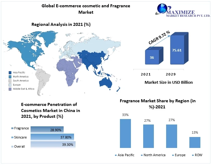 E commerce cosmetic & Fragrance Market To See Worldwide Massive Growth, COVID-19 Impact Analysis, Industry Trends, Forecast 2029