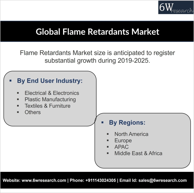 Global Flame Retardants Market (2019-2025) | Outlook, Trends & 6Wresearch