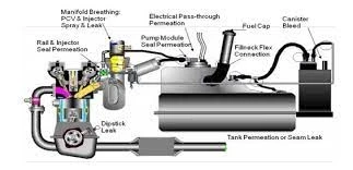 Automotive Emission Control System Market To Witness the Highest Growth Globally in Coming Years