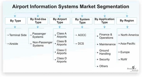 Airport Information Systems Market 2020: Detailed analysis and growth trends post COVID-19 outbreak