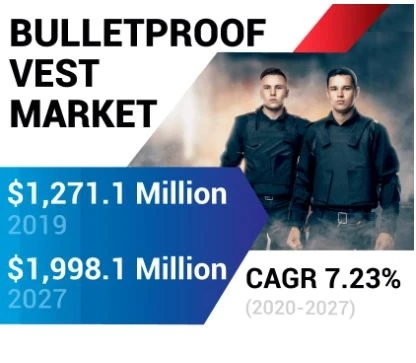 Bulletproof Vest Market Size, Share, Overview, and Growth Outlook By 2030