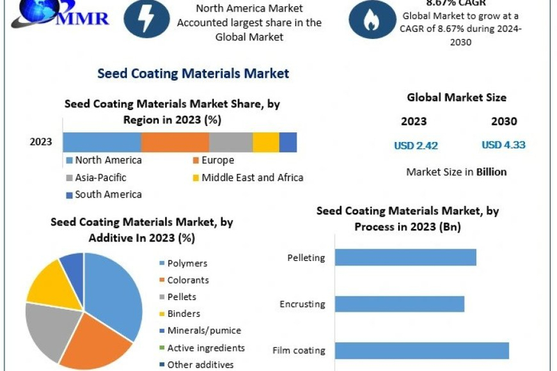 Seed Coating Materials Market Application, Demand, Global Share, Size, Trends Analysis, 2030