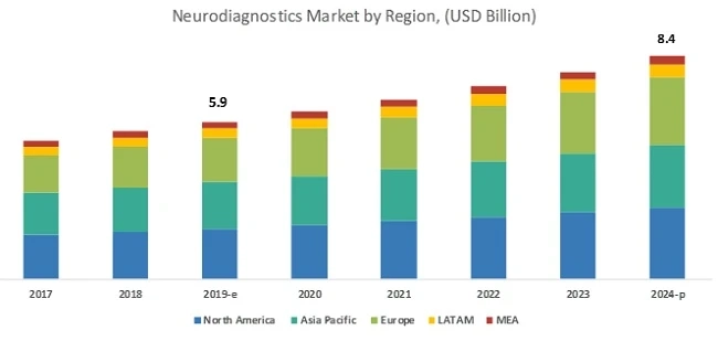 Neurodiagnostics Market worth $8.4 billion by 2024