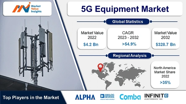 5G Equipment Market Magnitude Forecast: Regional Analysis and Prospects for Growth from 2023-2032