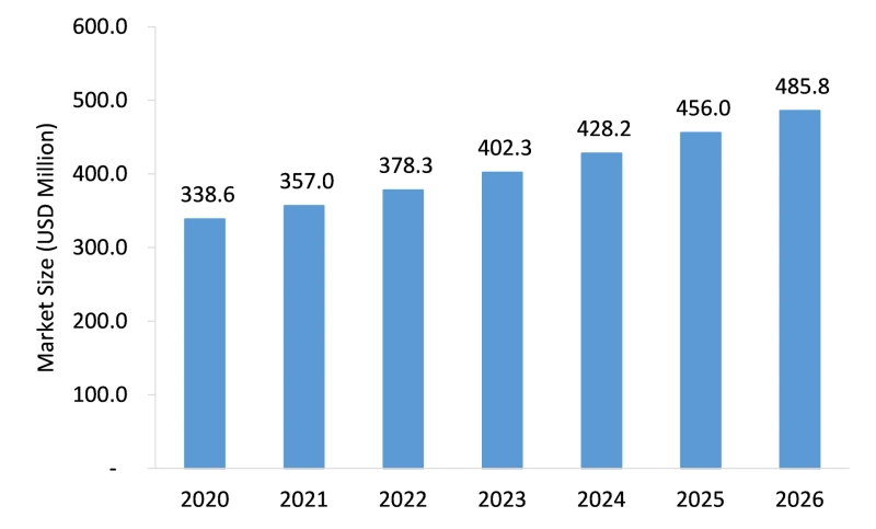 Printed Cartons Market 2021: Detailed analysis and growth trends post COVID-19 outbreak