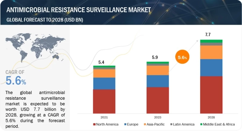 Tackling Resistance: APAC's Antimicrobial Resistance Surveillance Market Reaches $7.7B