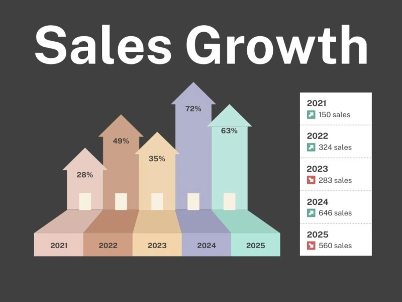 What are the new trends in B2B sales for 150% growth in revenue?