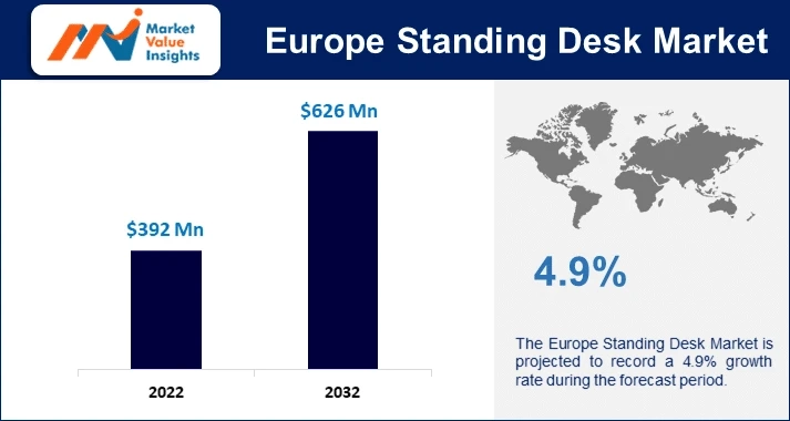 Europe Standing Desk Market Regional Predictions and Promising Growth Opportunities for 2023-2032