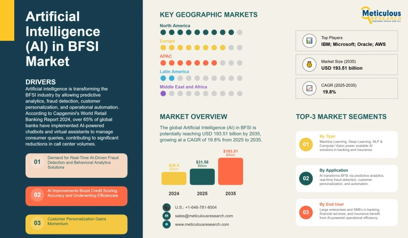 The global Artificial Intelligence (AI) in BFSI Market