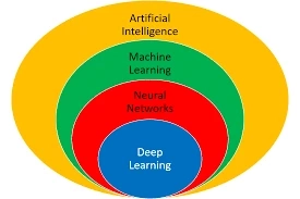 Neural Networks and Deep Learning in Machine Learning