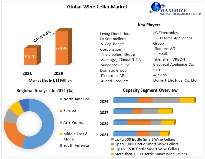Wine cellar market Multiplex Assays: Streamlining diagnostics through simultaneous analysis of multiple Biomarkers 2029