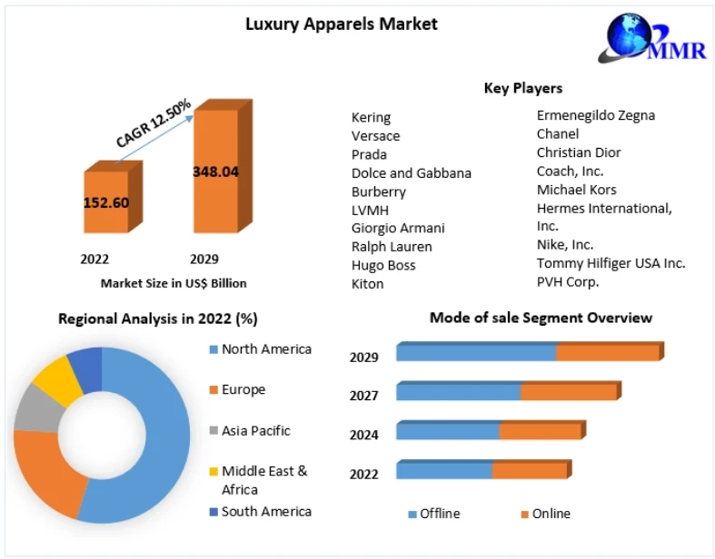 Luxury Apparels Market CAGR Status, Prominent Players, Business analysis 2029