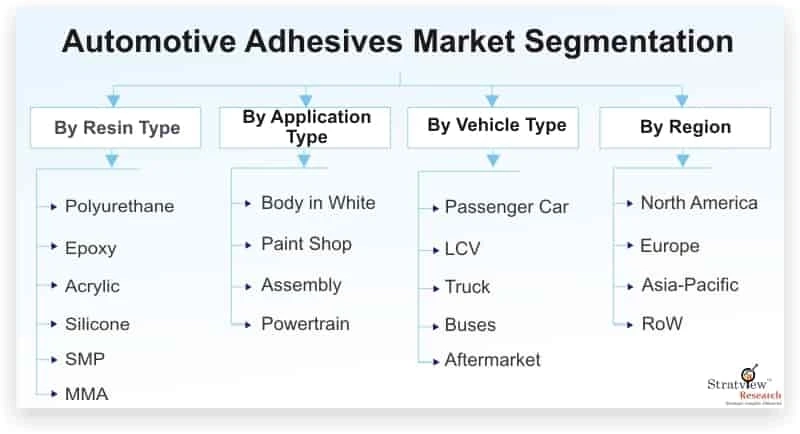 Automotive Adhesives Market: In-depth Analysis, Demand Statistics & Competitive Outlook 2021-26