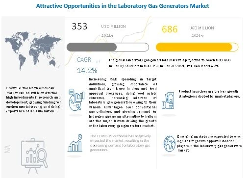 Laboratory Gas Generators Market - Global Key Players, Trends, Industry Size & Forecast