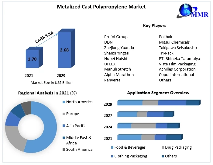 Metalized Cast Polypropylene Market Analysis By Types, New Technologies, Applications, New Opportunities After COVID-19 and Forecasts 2022-2029