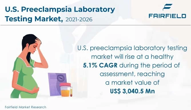 U.S. Preeclampsia Laboratory Testing Market: Factors Helping to Maintain Strong Position Globally 2022-2026