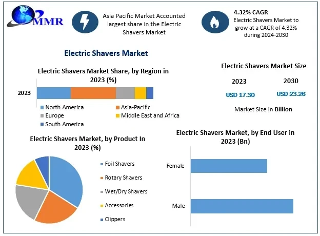 Electric Shavers Market Growth: From USD 17.30 Bn in 2023 to USD 23.26 Bn by 2030