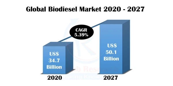 Biodiesel Market, Impact of COVID-19, By Blend, Feed Stock Type, Companies, Forecast By 2027