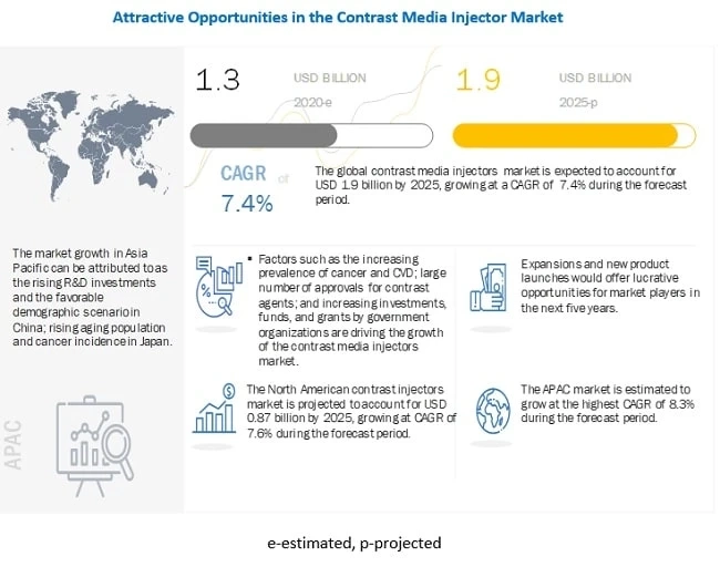 Contrast Media Injectors Market worth $1.9 billion by 2025 - Exclusive Report by MarketsandMarkets™
