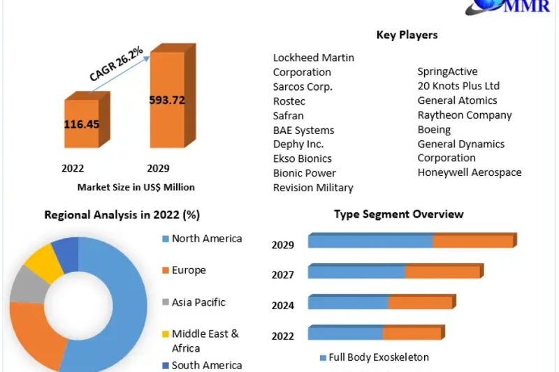 Military Exoskeleton Market Industry Overview: Size, Growth Factors, and Forecasting Trends in 2029