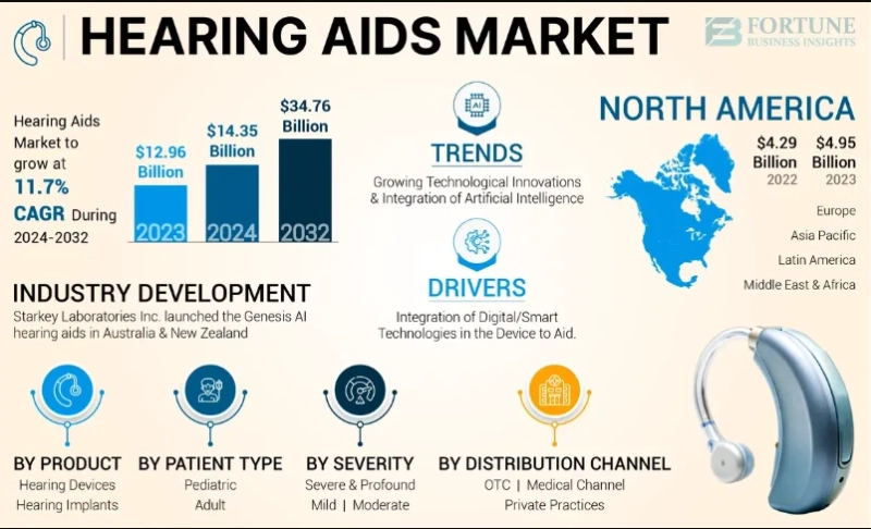 Hearing Aids Market Outlook: Key Industry Trends and Growth Prospects