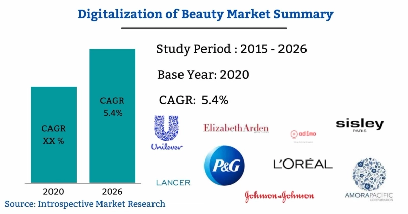 Global Digitalization of Beauty Market 2021: Growth will Accelerate at CAGR value, SWOT Analysis and