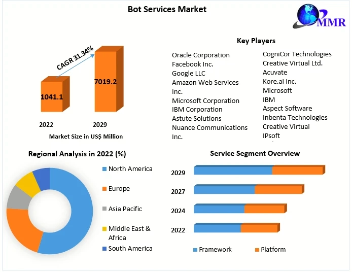 Bot Services Market Pricing Dynamics: A Journey from US$ 1041.1 Mn in 2022 to US$ 7019.29 Mn by 2029