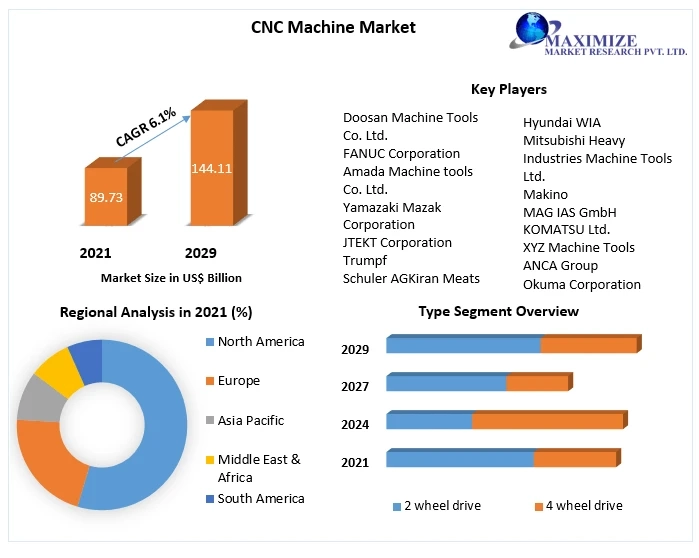 CNC Machine Market Analysis By Types, New Technologies, Applications, New Opportunities After 2029