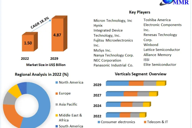 DDR SDRAM Market Vision 2023: Unraveling Trends, Size, and Future Projections 2029