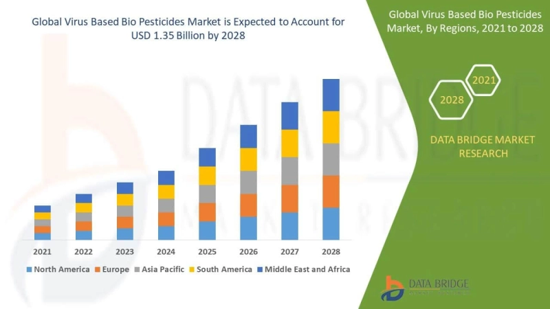 Virus Based Bio Pesticides Market What Factors are Affecting Growth and Demand of Industry