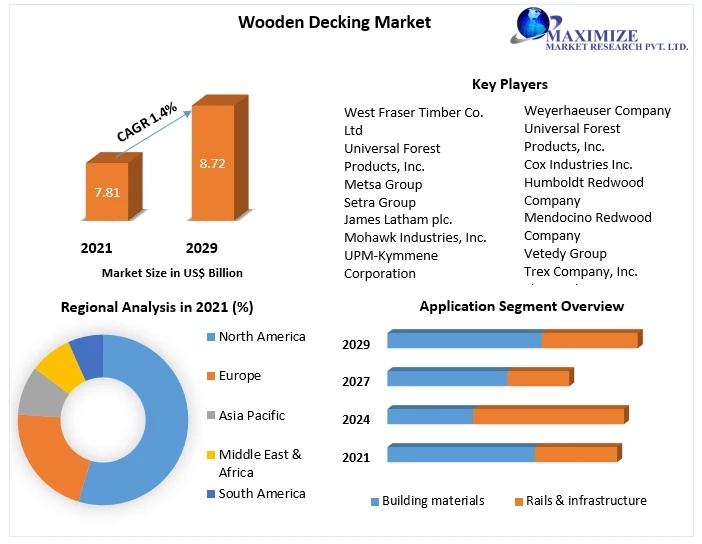 Wooden Decking Market Global Trends, Industry Size, Leading Players, Covid-19 Business Impact, Future Estimation and Forecast 2029