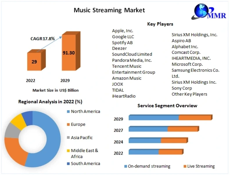 Music Streaming Market Size, Key Facts and Forecast Predictions Presented and Forecast: 2029