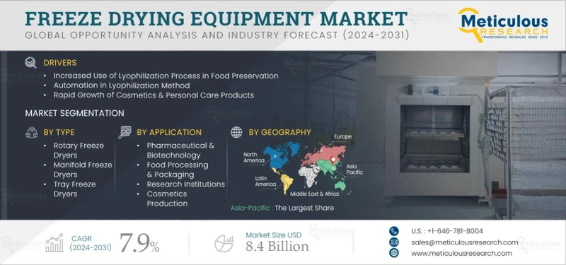 Global Freeze Drying Equipment Market Projected to Reach $8.4 Billion by 2032