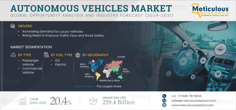 Autonomous Vehicles Market to be Worth $259.4 Billion by 2032