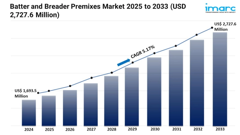 Batter and Breader Premixes Market Size and Forecast 2025-2033